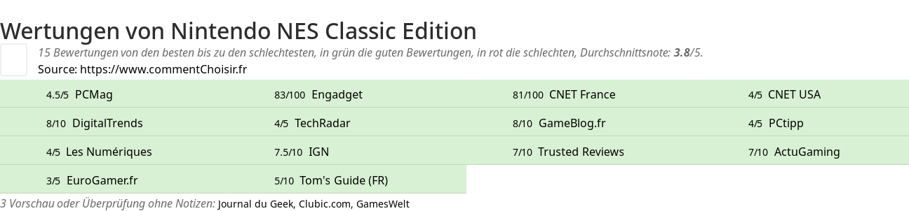 Ratings Nintendo NES Classic Edition