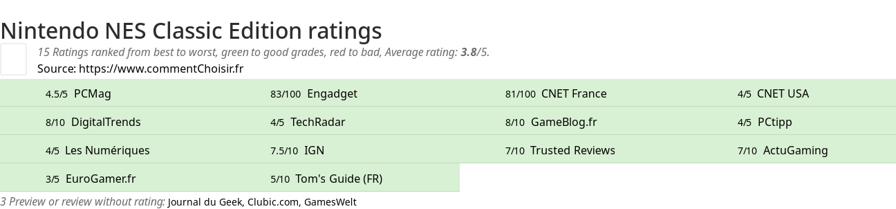 Ratings Nintendo NES Classic Edition