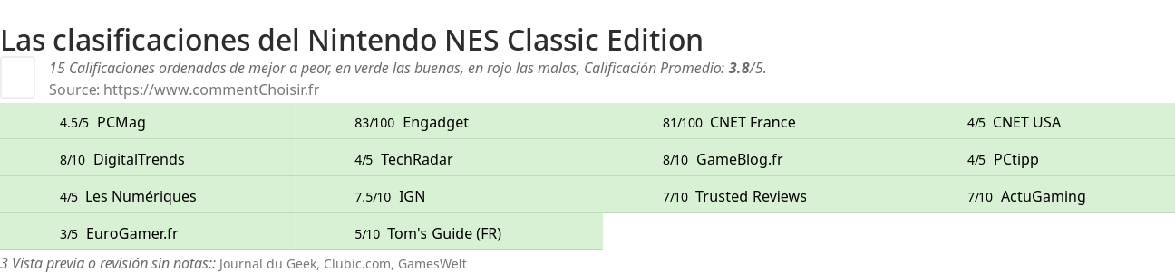 Ratings Nintendo NES Classic Edition