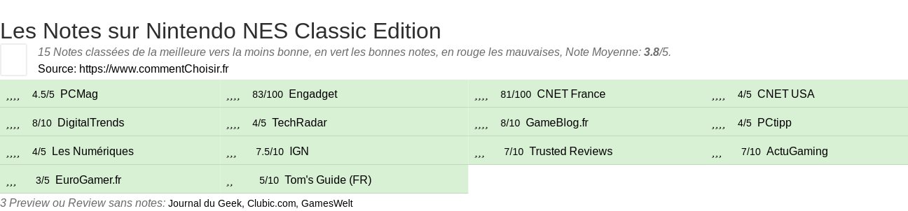 Ratings Nintendo NES Classic Edition