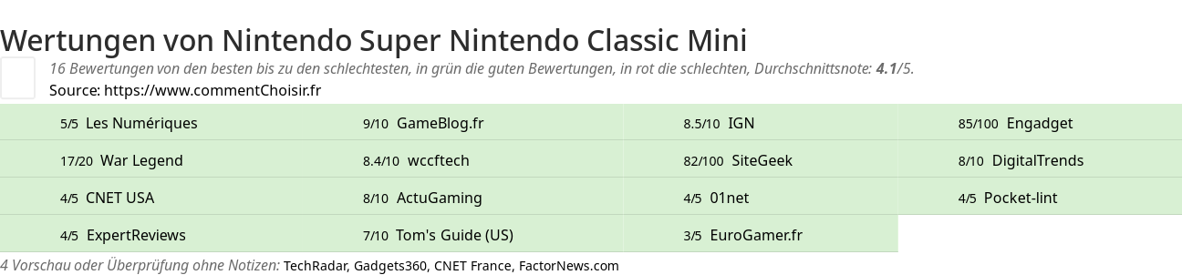 Ratings Nintendo Super Nintendo Classic Mini