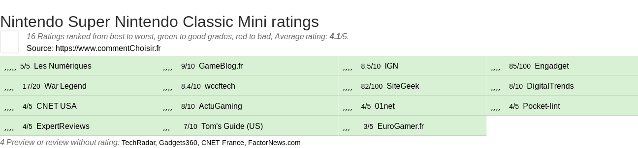 Ratings Nintendo Super Nintendo Classic Mini