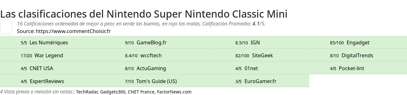 Ratings Nintendo Super Nintendo Classic Mini