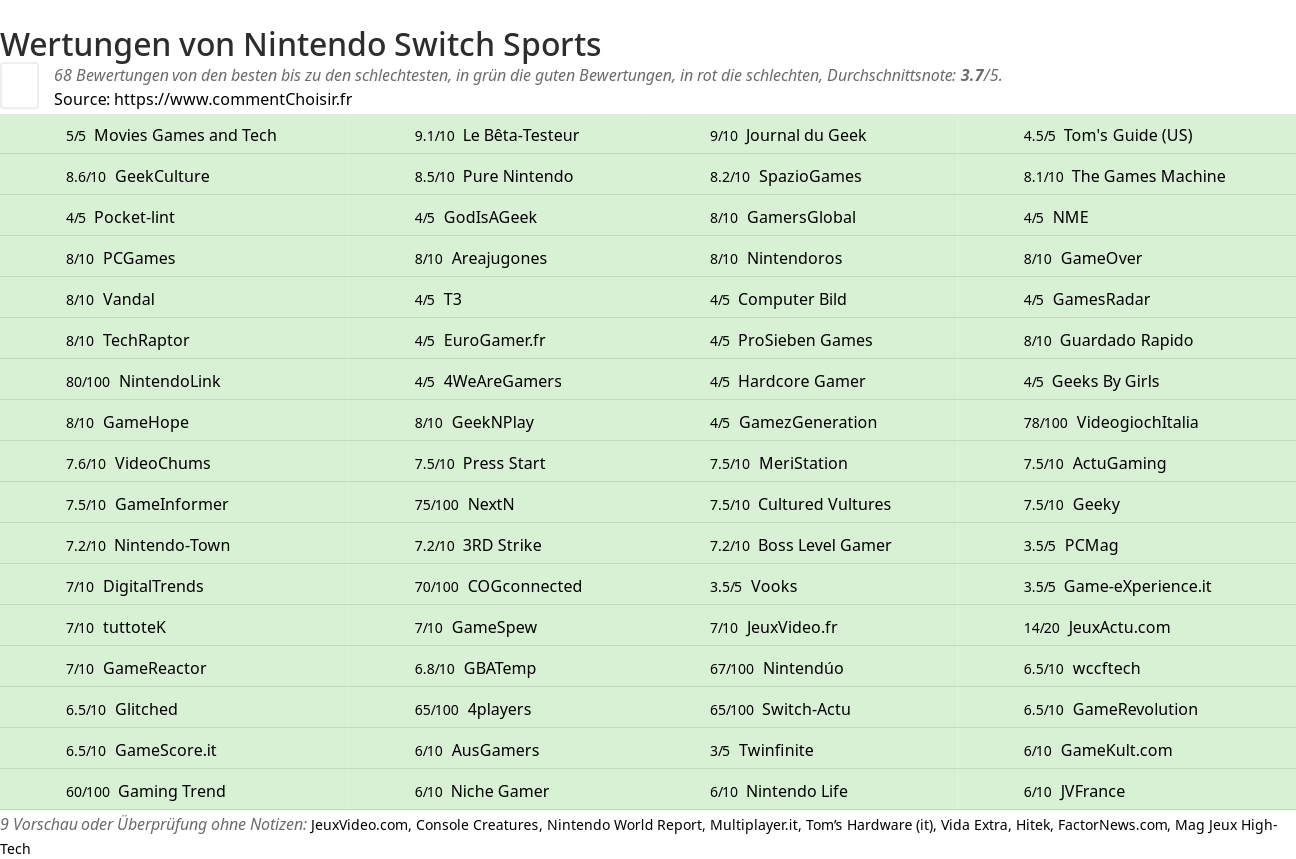 Ratings Nintendo Switch Sports