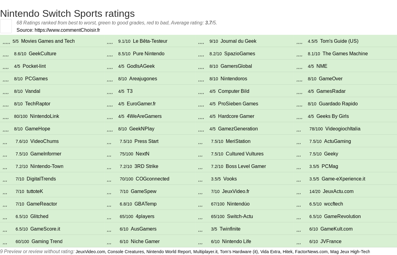 Ratings Nintendo Switch Sports