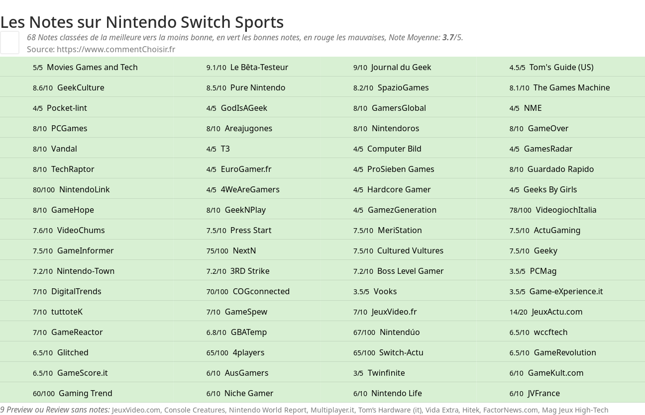 Ratings Nintendo Switch Sports
