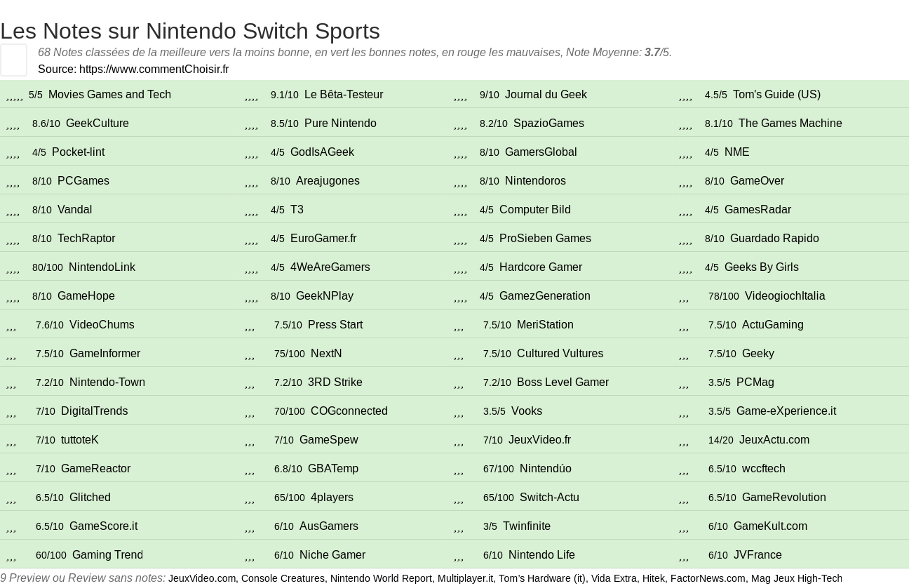 Ratings Nintendo Switch Sports