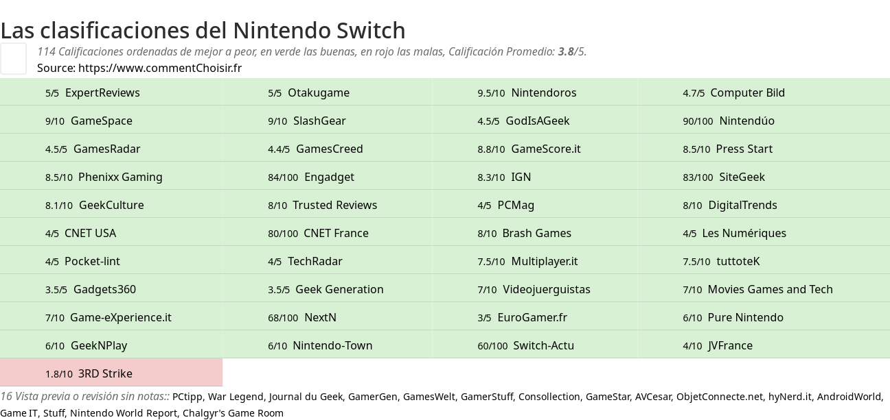 Ratings Nintendo Switch