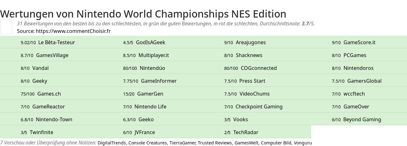 Ratings Nintendo World Championships NES Edition