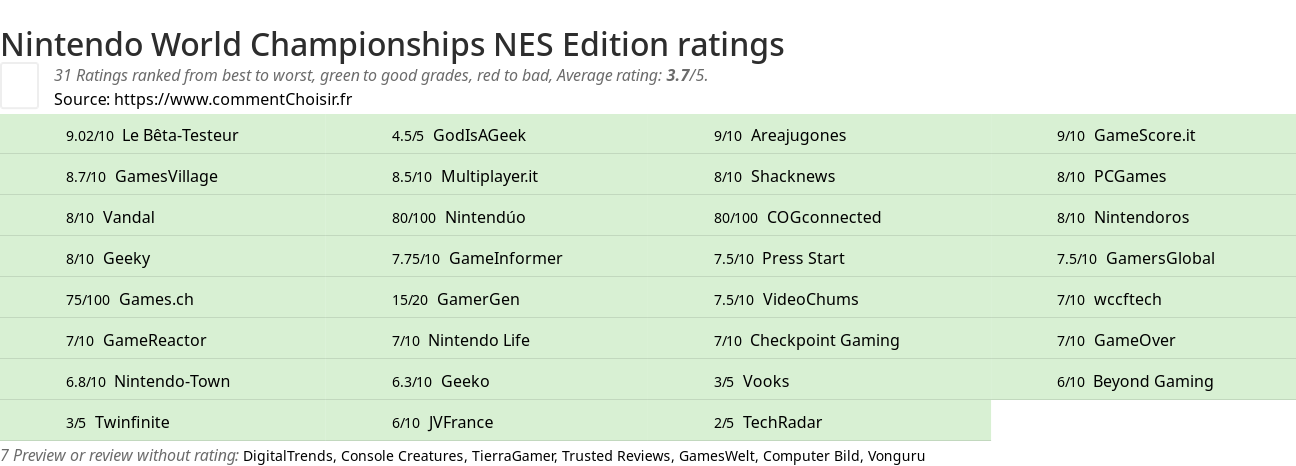 Ratings Nintendo World Championships NES Edition