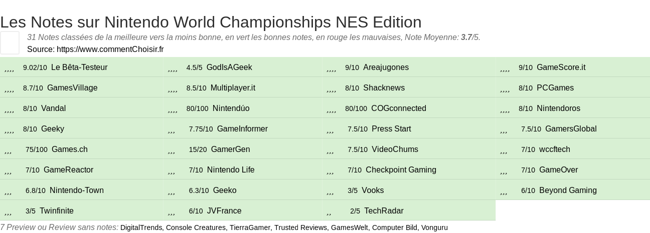 Ratings Nintendo World Championships NES Edition