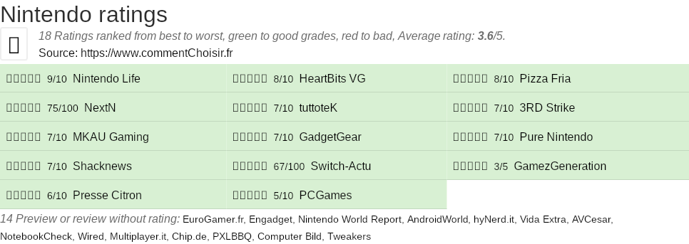 Ratings Nintendo