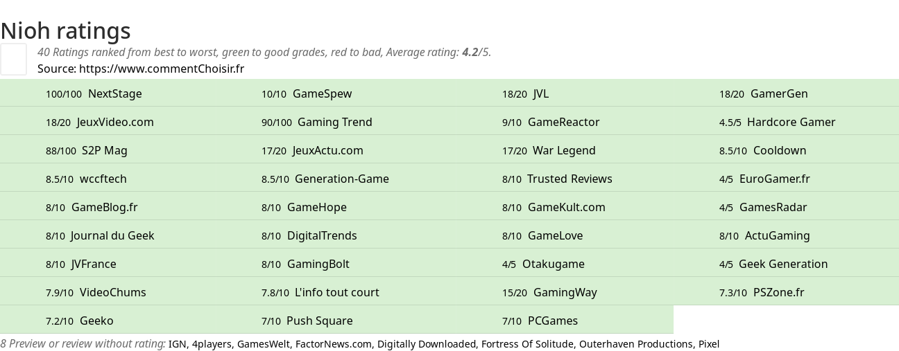 Ratings Nioh