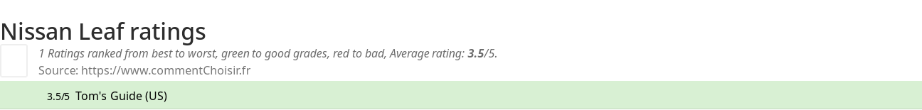 Ratings Nissan Leaf