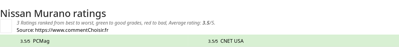 Ratings Nissan Murano