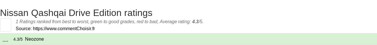 Ratings Nissan Qashqai Drive Edition