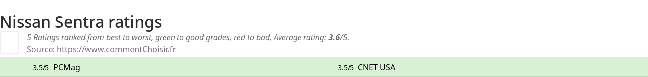 Ratings Nissan Sentra
