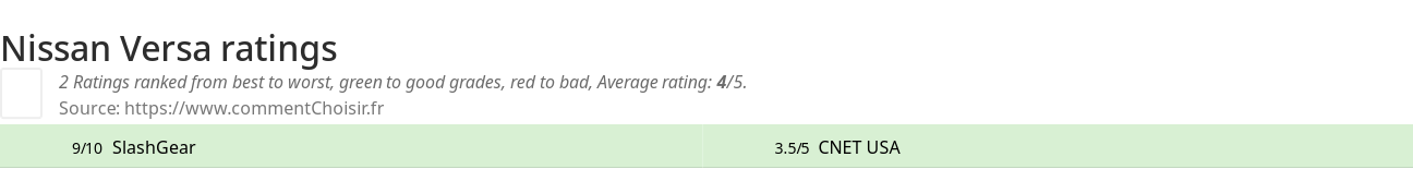 Ratings Nissan Versa