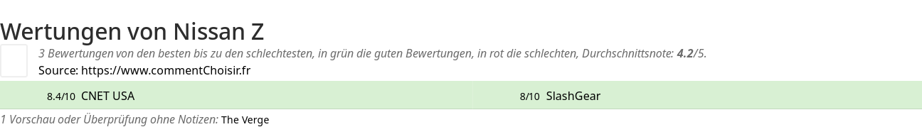 Ratings Nissan Z