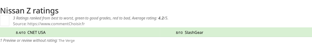 Ratings Nissan Z