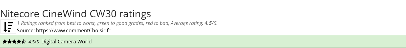 Ratings Nitecore CineWind CW30