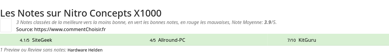 Ratings Nitro Concepts X1000