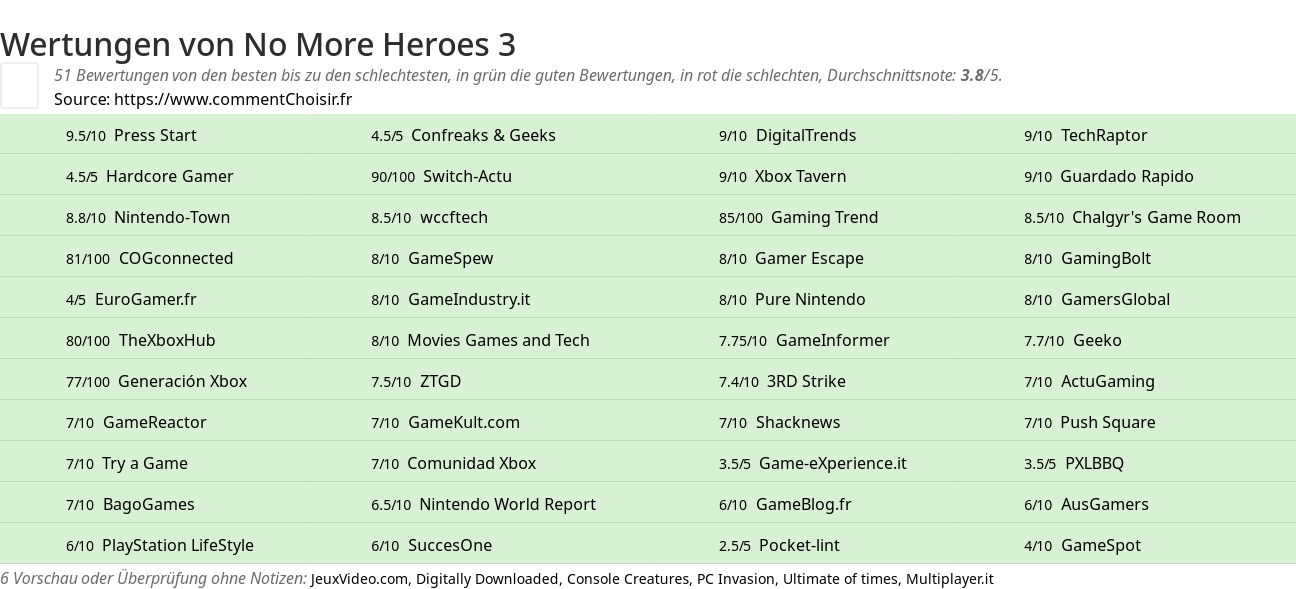 Ratings No More Heroes 3