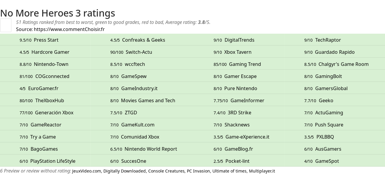 Ratings No More Heroes 3