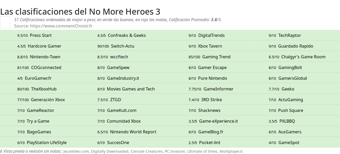 Ratings No More Heroes 3