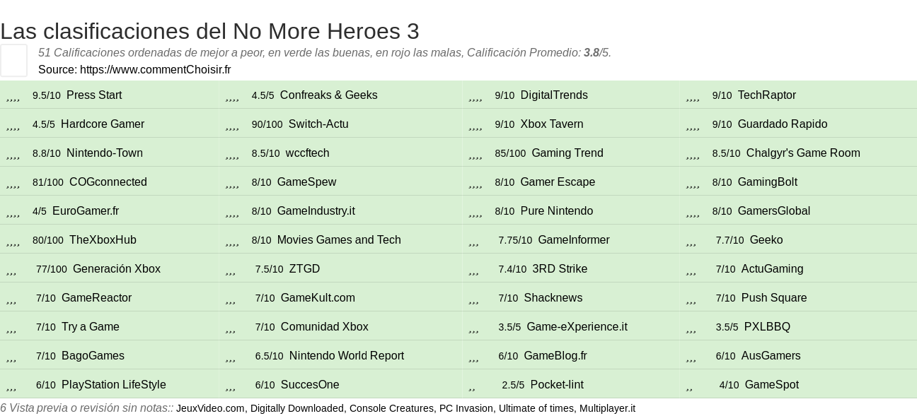 Ratings No More Heroes 3