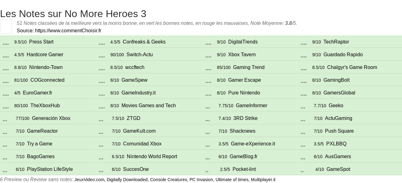 Ratings No More Heroes 3