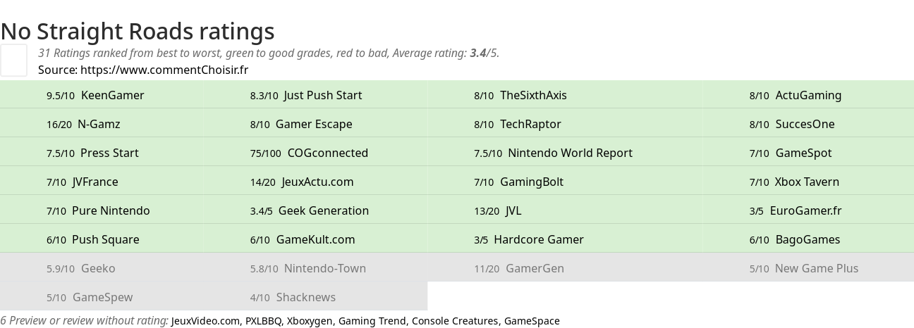 Ratings No Straight Roads