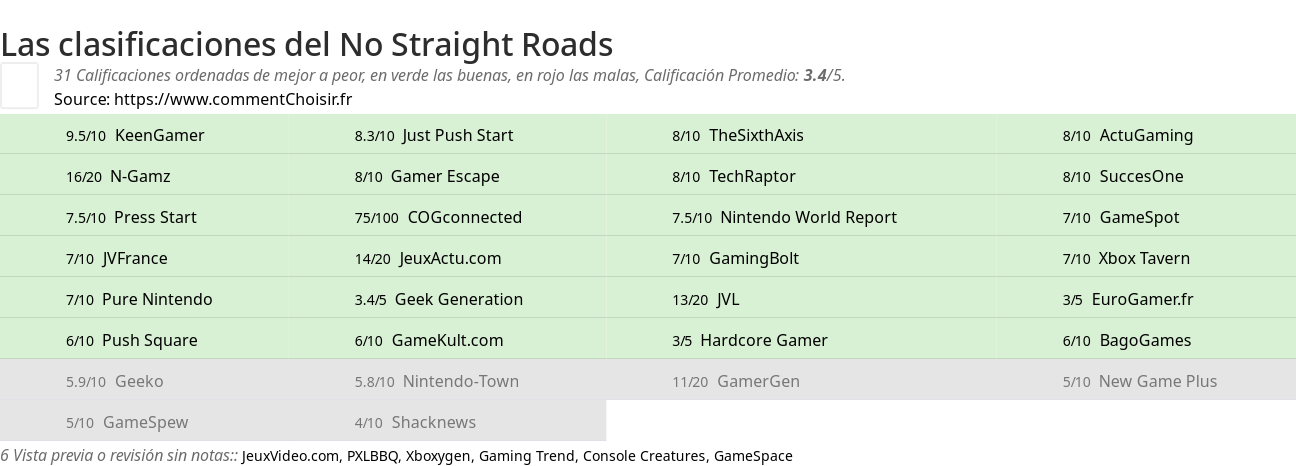 Ratings No Straight Roads