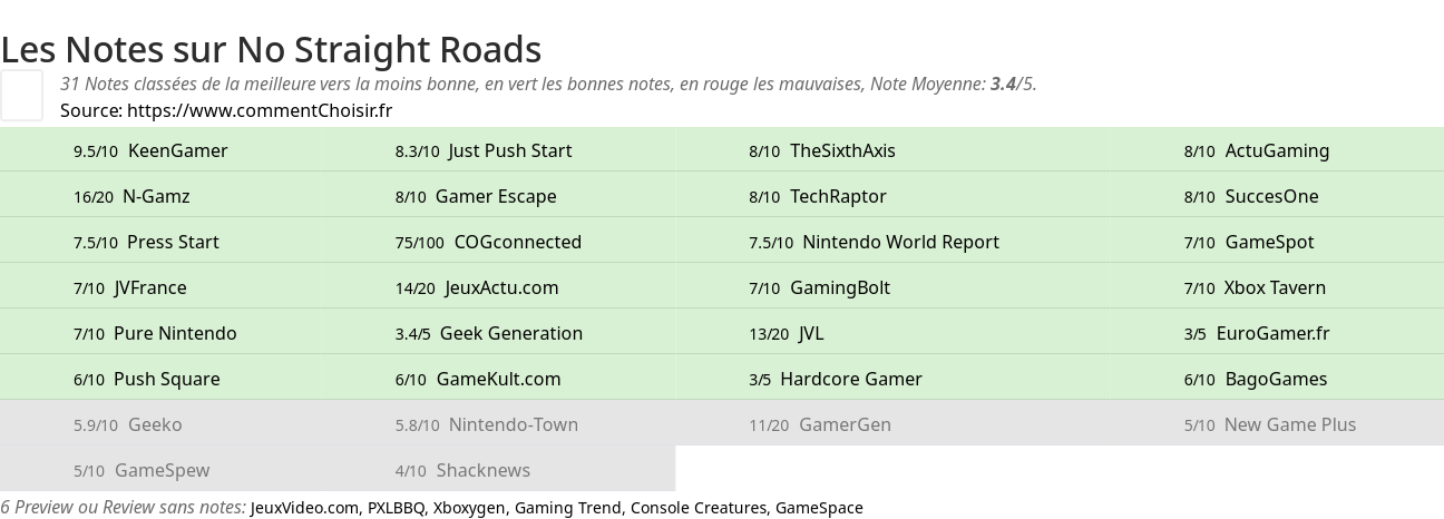 Ratings No Straight Roads