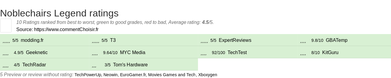 Ratings Noblechairs Legend