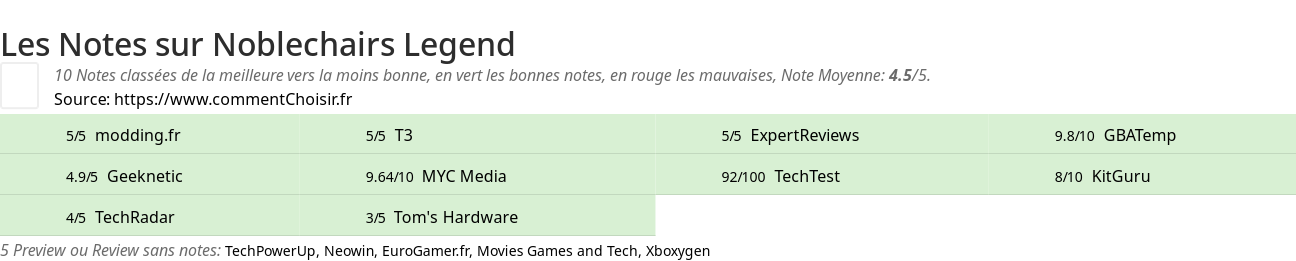 Ratings Noblechairs Legend