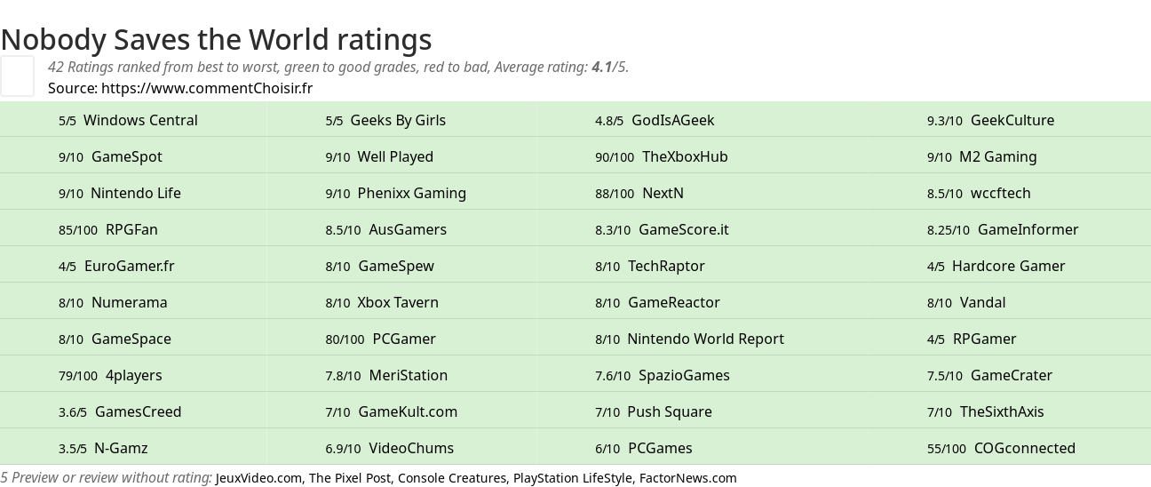 Ratings Nobody Saves the World