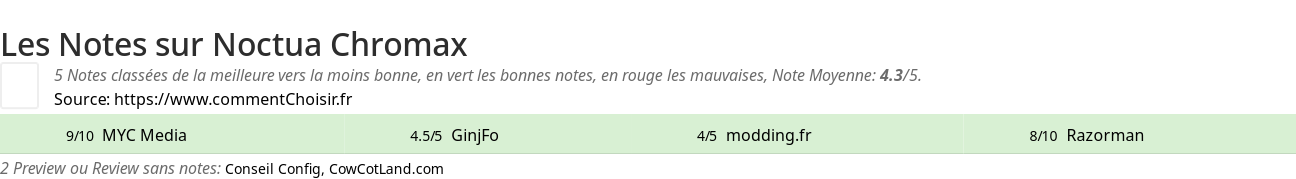 Ratings Noctua Chromax