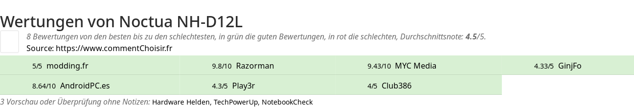 Ratings Noctua NH-D12L