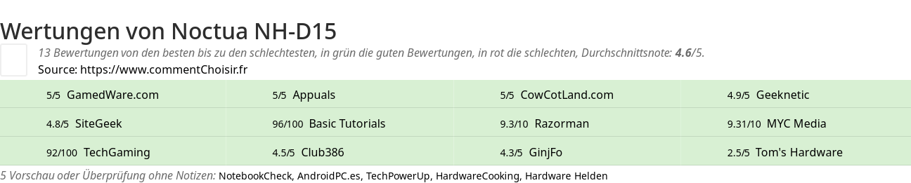 Ratings Noctua NH-D15