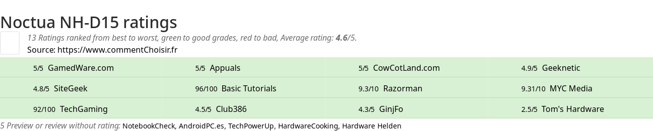 Ratings Noctua NH-D15