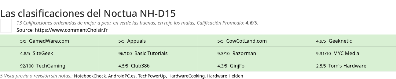 Ratings Noctua NH-D15