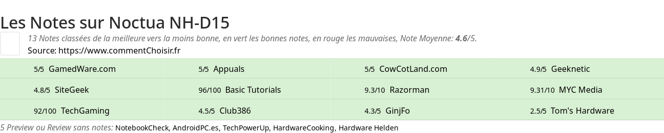 Ratings Noctua NH-D15