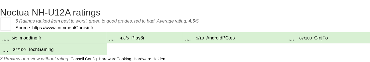 Ratings Noctua NH-U12A