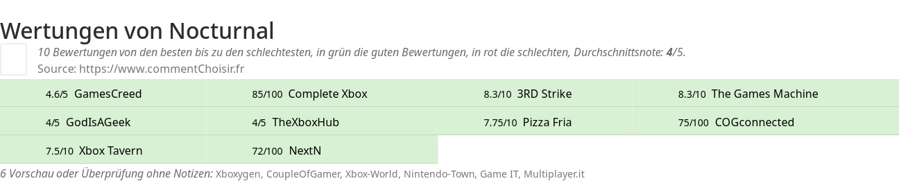 Ratings Nocturnal