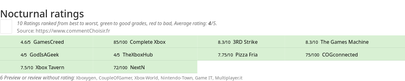 Ratings Nocturnal