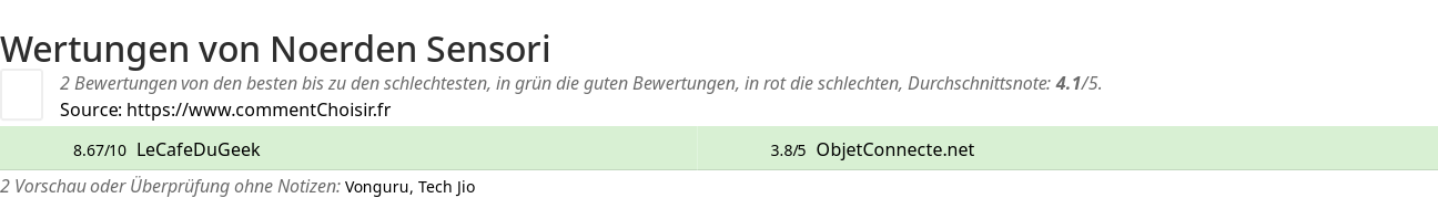 Ratings Noerden Sensori