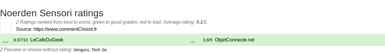 Ratings Noerden Sensori