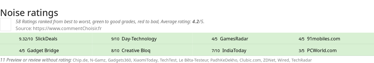 Ratings Noise