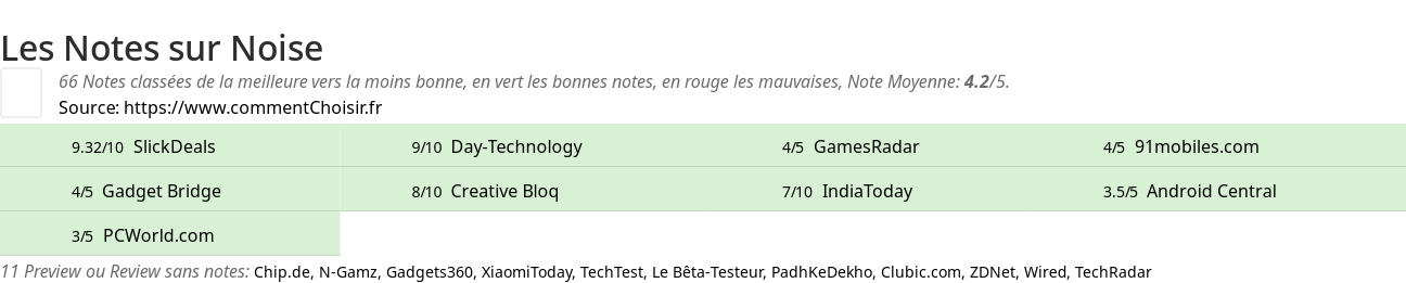 Ratings Noise